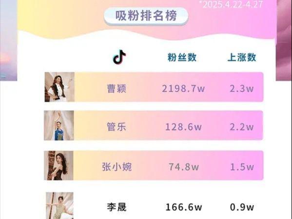 粉排行榜：双周数据统计叶童张小婉涨粉多不朽情缘平台网站《乘风2025》姐姐吸(图2)
