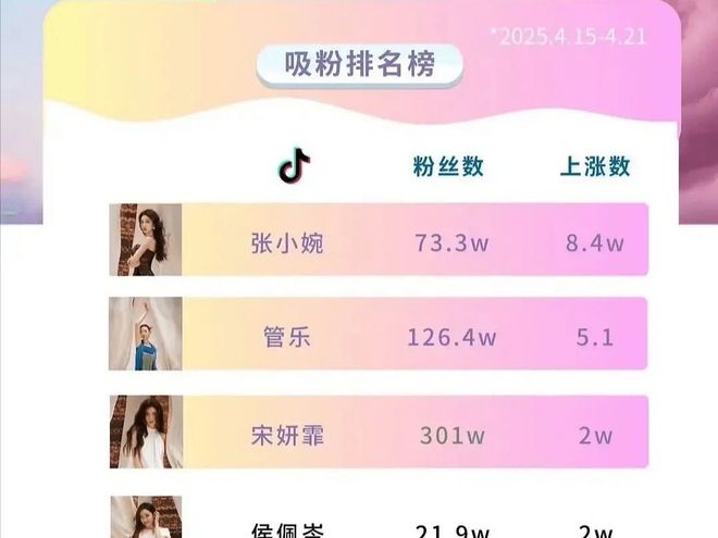 粉排行榜：双周数据统计叶童张小婉涨粉多不朽情缘平台网站《乘风2025》姐姐吸(图1)