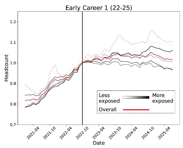 锤：00后20%初级IT岗蒸发AI失业潮来了不朽情缘网站Hinton神预言！斯坦福惊人实(图3)