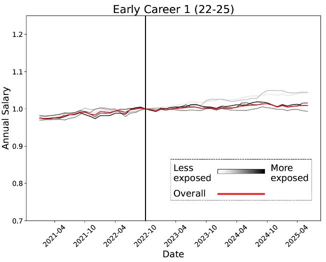 锤：00后20%初级IT岗蒸发AI失业潮来了不朽情缘网站Hinton神预言！斯坦福惊人实(图21)
