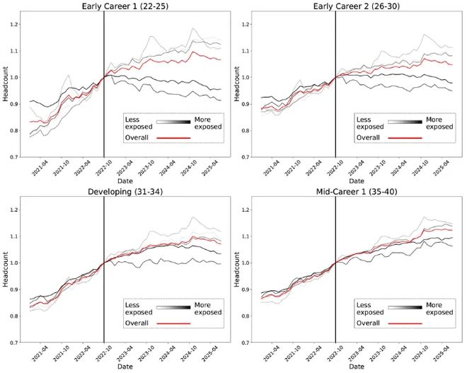锤：00后20%初级IT岗蒸发AI失业潮来了不朽情缘网站Hinton神预言！斯坦福惊人实(图13)