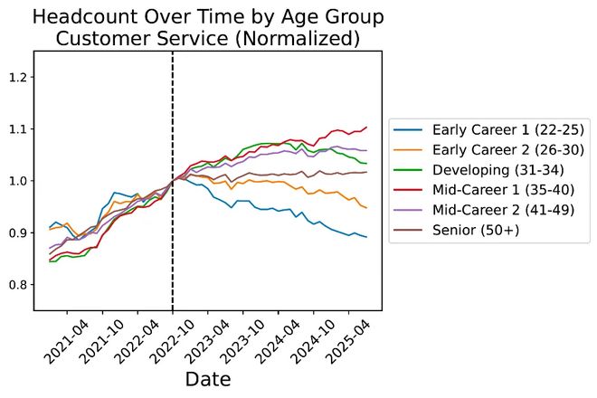 锤：00后20%初级IT岗蒸发AI失业潮来了不朽情缘网站Hinton神预言！斯坦福惊人实(图6)